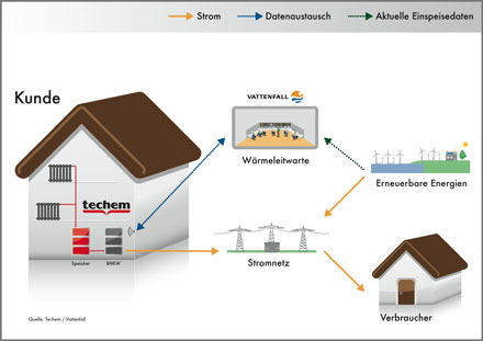 Blockheizkraftwerke von Techem können jetzt in das Virtuelle Kraftwerk von Vattenfall integriert werden.