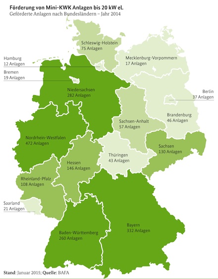 In Nordrhein-Westfalen wurden im Jahr 2014 die meisten Mini-Kraft-Wärme-Kopplungsanlagen gefördert.