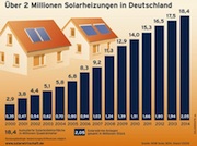Die Nachfrage nach Solarheizungen ist in Deutschland ungebrochen.