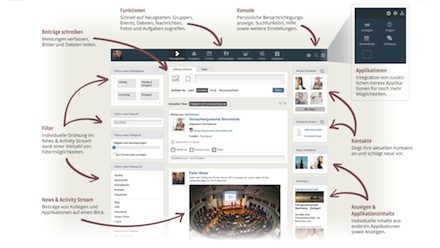 Intrexx Share: Informationen, Dokumente und Bilder können transparent versendet, kommentiert und nachverfolgt werden.