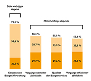 Wichtige Eigenschaften des Online-Stadtportals.