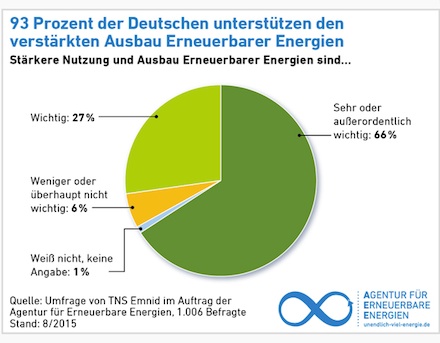 Eine Mehrzahl der Deutschen unterstützt den Ausbau der erneuerbaren Energien.