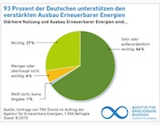 Eine Mehrzahl der Deutschen unterstützt den Ausbau der erneuerbaren Energien.