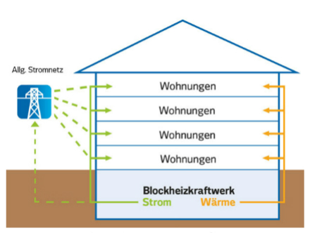 Die Basis für die Nutzung von Hausstrom ist eine Vereinbarung zur Wärmelieferung aus einem Blockheizkraftwerk zwischen Vattenfall und dem Hauseigentümer.
