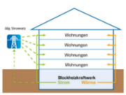Die Basis für die Nutzung von Hausstrom ist eine Vereinbarung zur Wärmelieferung aus einem Blockheizkraftwerk zwischen Vattenfall und dem Hauseigentümer.