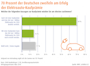 Die Mehrheit der Deutschen glaubt nicht, dass es durch eine Kaufprämie gelingt, bis 2020 eine Million Elektroautos auf deutsche Straßen zu bringen.
