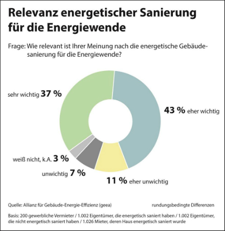 Dass die Energiewende nur mit energetischen Sanierungen erfolgreich umgesetzt werden kann, glauben mehr als drei Viertel der Deutschen.