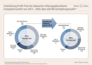 Insgesamt rechnet Thüga mit einem Rückgang des Gesamt-Profits in der deutschen Energiewirtschaft von 19,8 Milliarden Euro im Jahr 2011 auf 15,6 Milliarden Euro bis 2024.