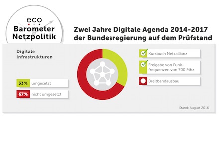 Aktuelles Barometer Netzpolitik: Im Handlungsfeld Digitale Infrastruktur ist noch viel zu tun.