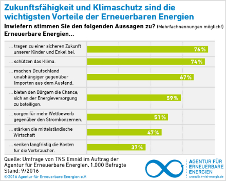 Gesellschaftliche Vorteile und Klimaschutz erhöhen die Akzeptanz.