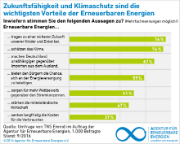 Gesellschaftliche Vorteile und Klimaschutz erhöhen die Akzeptanz.