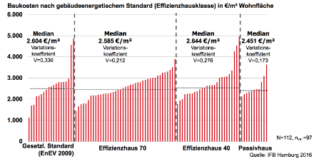 Eine Auswertung der Baukosten nach Effizienzhausklassen in Euro pro Quadratmeter.