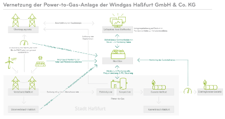So funktioniert die Einbindung der Power-to-Gas-Anlage im Versorgungsgebiet der Stadtwerke Haßfurt in das virtuelle Kraftwerk Next Pool.