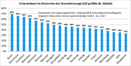 Der Anteil der erneuerbaren Energien am Strommix der 20 größten deutschen Städte.