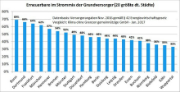 Der Anteil der erneuerbaren Energien am Strommix der 20 größten deutschen Städte.