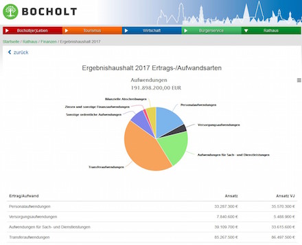Haushalt der Stadt Bocholt jetzt grafisch aufbereitet im Internet abrufbar.