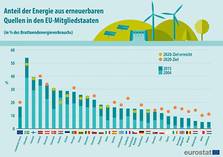 Schweden hat mit über 50 Prozent den höchsten Anteil erneuerbarer Energien erreicht, das kleine Luxemburg bildet das Schlusslicht.