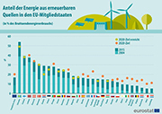 Schweden hat mit über 50 Prozent den höchsten Anteil erneuerbarer Energien erreicht, das kleine Luxemburg bildet das Schlusslicht.