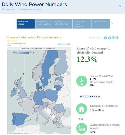 Tagesaktuelle Daten über die Windstromeinspeisung in EU-Ländern sind jetzt auf der Website von WindEurope zu finden.