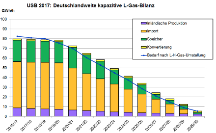 Die Bedeutung von L-Gas in Deutschland wird in den kommenden Jahren laut Umsetzungsbericht 2017 stark zurückgehen.