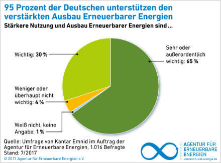 Die Deutschen wollen den schnellen Ausbau der Erneuerbaren.