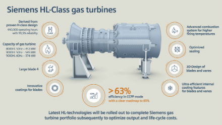 Gasturbinen: die neue Siemens HL-Klasse.