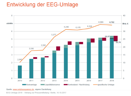 Die EEG-Umlage 2018 beträgt 6,79 Cent pro Kilowattstunde (ct/kWh) und liegt damit leicht unter dem Vorjahreswert von 6,88 ct/kWh.