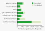 Berliner Dachflächenpotenzial nach Nutzung und Dachtyp.