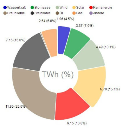 Stromerzeugung in Deutschland im Juli 2018: Der Anteil von Photovoltaikanlagen lag bei 15 Prozent.