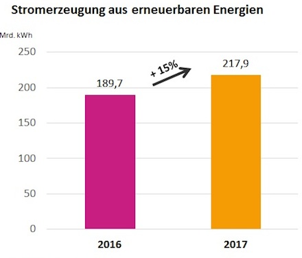 In Deutschland wurden 2017 rund 15 Prozent mehr erneuerbarer Strom erzeugt als im Vorjahr.