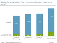 Obwohl sich etwa die Hälfte der Haushalte eine Nutzung von Smart-Home-Anwendungen vorstellen kann, sind die Bürger noch vorsichtig, wenn es um die Anschaffung geht. 
