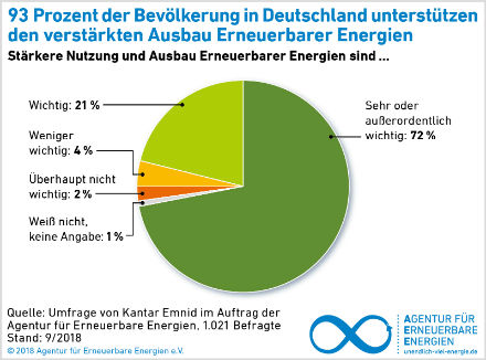 Deutsche unterstützen den Ausbau erneuerbarer Energien.