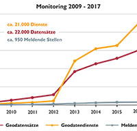 Entwicklung zentraler Indikatoren für INSPIRE in Deutschland.