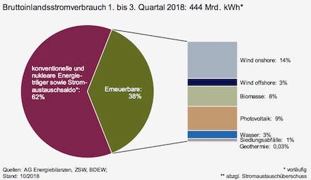 Die erneuerbaren Energien haben in den ersten drei Quartalen 2018 zusammen 38 Prozent des Bruttostromverbrauchs in Deutschland gedeckt.