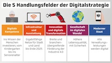 Die Handlungsfelder der Digitalisierungsstrategie der Bundesregierung sollen die vielen Vorteile des digitalen Wandels für die Menschen erlebbar machen.
