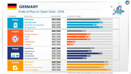 Deutschlands Open-Data-Reifegrad gemäß aktuellem „Open Data Maturity in Europe Report“.