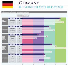 Stand von E-Government in Deutschland gemäß EU-Benchmark 2018.