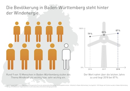 Laut der Forsa-Studie „Stimmungsbild onshore“ stehen die Baden-Württemberger hinter der Windkraft.