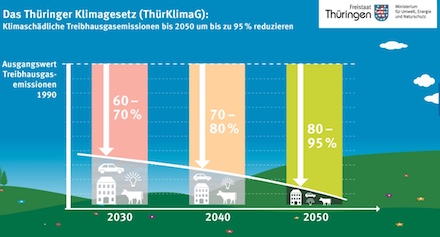 Der Freistaat Thüringen will den Ausstoß von Treibhausgasen bis 2050 schrittweise um bis zu 95 Prozent senken.