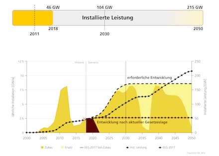 Bei der Photovoltaik muss der notwendige Zubau bis 2030 auf rund 8,5 GW pro Jahr wachsen.
