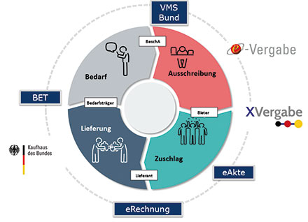 Die Digitalisierung des Beschaffungskreislaufs