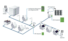 Powerline-Netz: BPL-Headend und -Repeater verbinden Smart Meter Gateways, Mess- und Steuertechnik mit der Leitstelle.