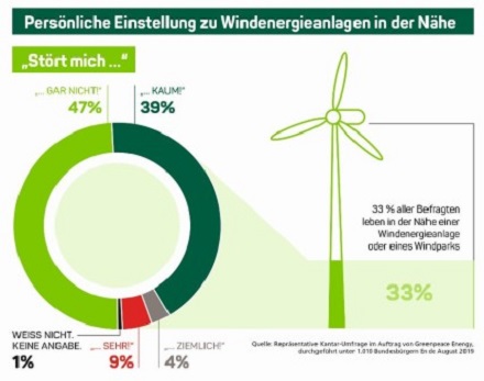 Akzeptanz von Windkraft bei Anwohnern.