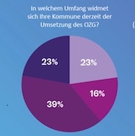 Bearing-Point-Umfrage: Bedeutung des OZG für die Kommunen.