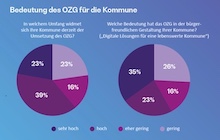 Bearing-Point-Umfrage: Bedeutung des OZG für die Kommunen.