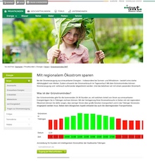 Der GrünstromIndex der Stadtwerke Tübingen steckt aktuell in der Pilotphase und wird von Testkunden ausführlich erprobt. 