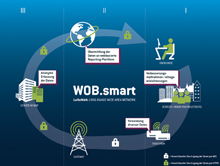 Wolfsburg: Stadt und Stadtwerke testen LoRaWAN-Technologie.