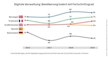 Bevölkerung hadert mit dem Fortschrittsgrad der digitalen Verwaltung.