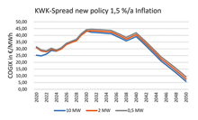 Der COGIX New Policy mit integriertem Klimapaket läuft ab 2030 etwa waagerecht und sinkt ab 2040 deutlich ab.
