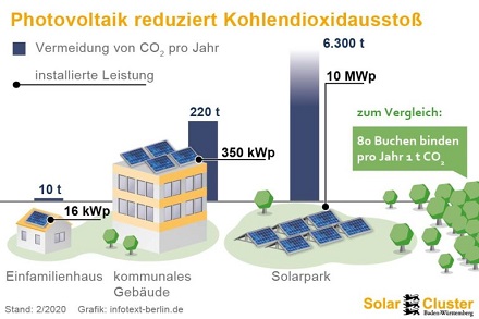 Übersicht, wie Photovoltaikanlagen den Ausstoß von Kohlendioxid vermeiden.